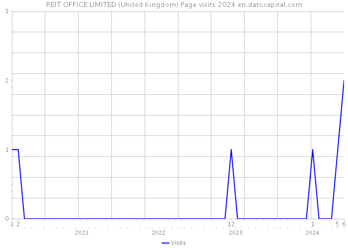 REIT OFFICE LIMITED (United Kingdom) Page visits 2024 