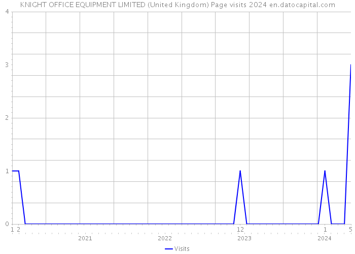 KNIGHT OFFICE EQUIPMENT LIMITED (United Kingdom) Page visits 2024 