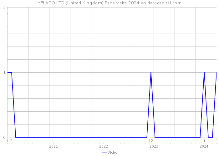 HELADO LTD (United Kingdom) Page visits 2024 