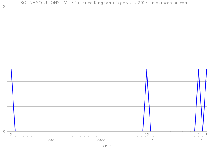 SOLINE SOLUTIONS LIMITED (United Kingdom) Page visits 2024 