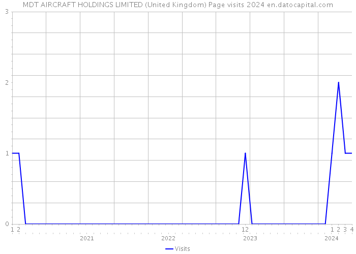 MDT AIRCRAFT HOLDINGS LIMITED (United Kingdom) Page visits 2024 