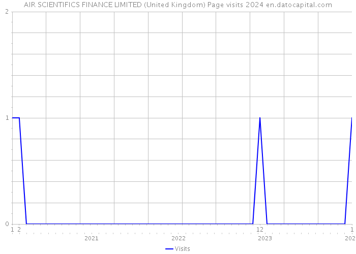 AIR SCIENTIFICS FINANCE LIMITED (United Kingdom) Page visits 2024 