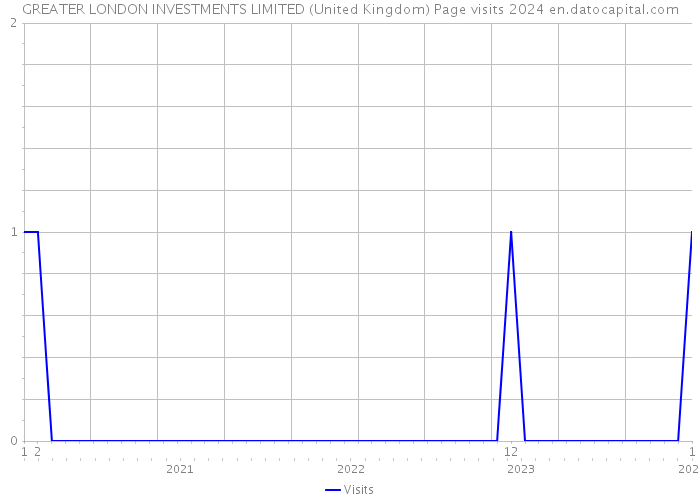 GREATER LONDON INVESTMENTS LIMITED (United Kingdom) Page visits 2024 