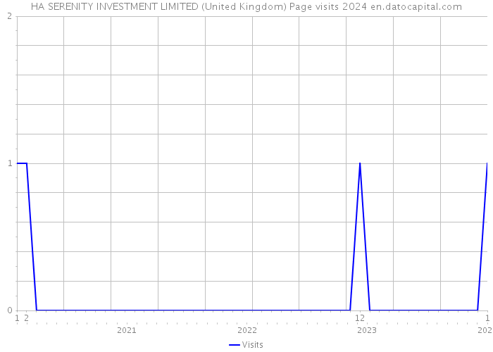 HA SERENITY INVESTMENT LIMITED (United Kingdom) Page visits 2024 