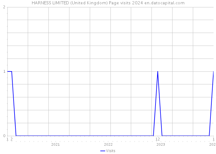 HARNESS LIMITED (United Kingdom) Page visits 2024 
