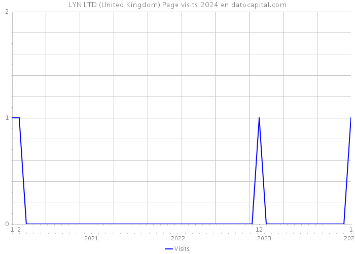 LYN LTD (United Kingdom) Page visits 2024 