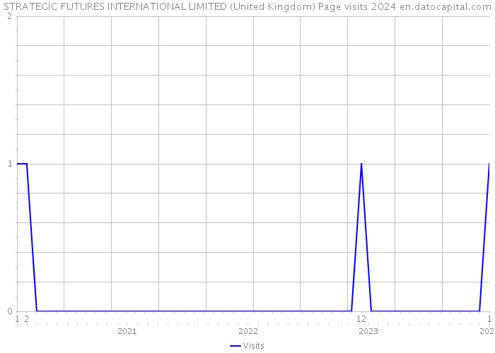 STRATEGIC FUTURES INTERNATIONAL LIMITED (United Kingdom) Page visits 2024 