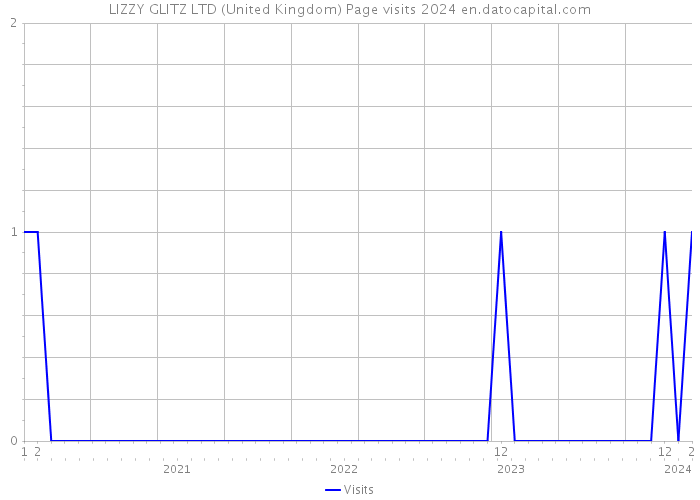 LIZZY GLITZ LTD (United Kingdom) Page visits 2024 