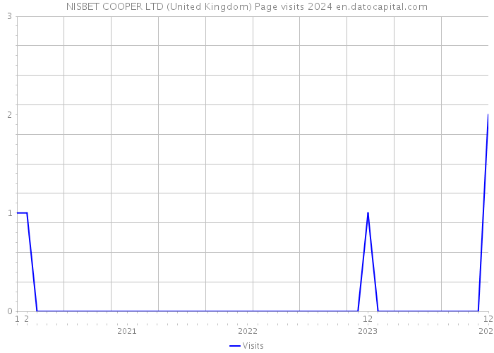 NISBET COOPER LTD (United Kingdom) Page visits 2024 