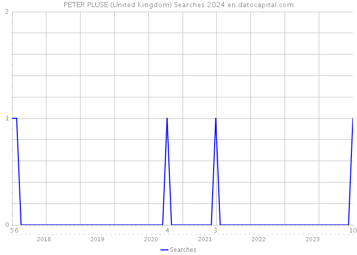 PETER PLUSE (United Kingdom) Searches 2024 