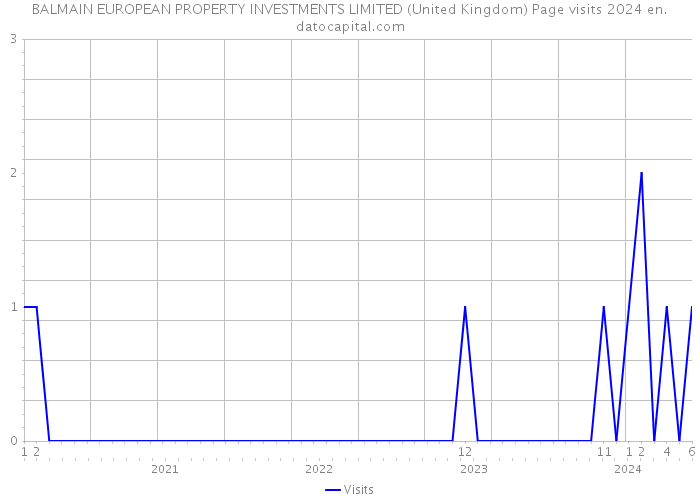 BALMAIN EUROPEAN PROPERTY INVESTMENTS LIMITED (United Kingdom) Page visits 2024 