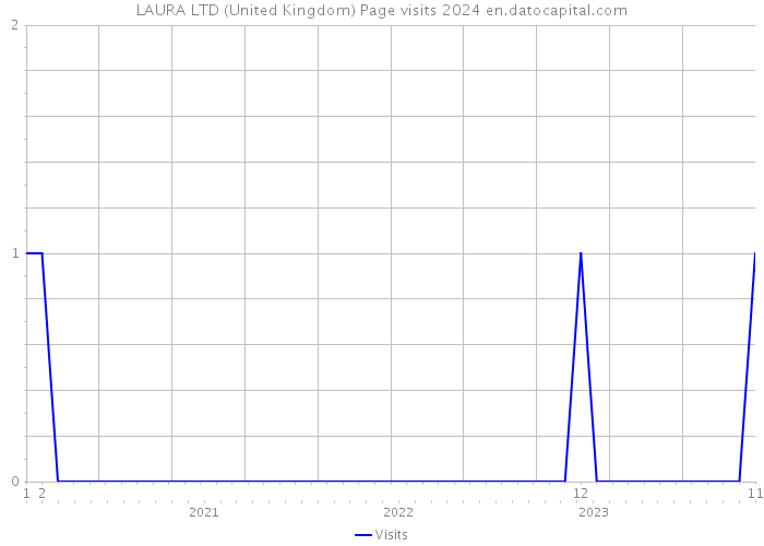 LAURA LTD (United Kingdom) Page visits 2024 