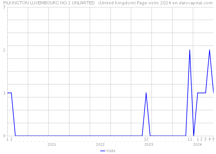 PILKINGTON LUXEMBOURG NO.1 UNLIMITED (United Kingdom) Page visits 2024 