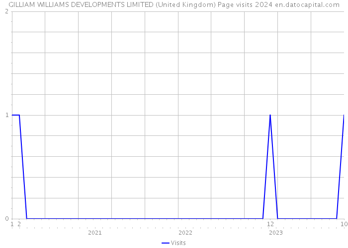 GILLIAM WILLIAMS DEVELOPMENTS LIMITED (United Kingdom) Page visits 2024 