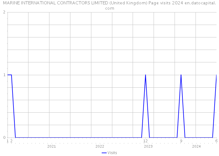 MARINE INTERNATIONAL CONTRACTORS LIMITED (United Kingdom) Page visits 2024 