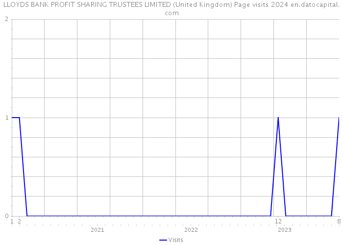 LLOYDS BANK PROFIT SHARING TRUSTEES LIMITED (United Kingdom) Page visits 2024 