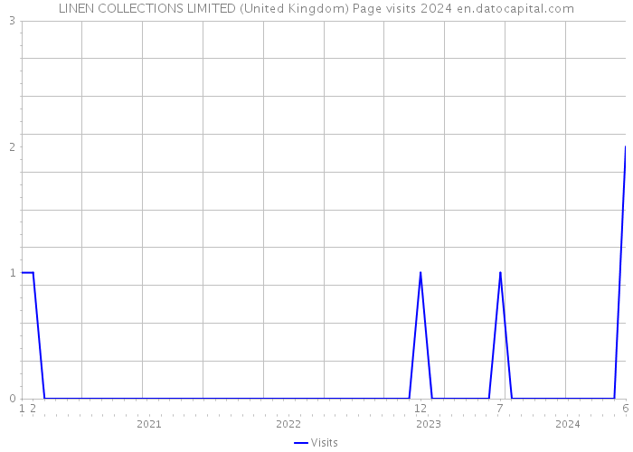 LINEN COLLECTIONS LIMITED (United Kingdom) Page visits 2024 