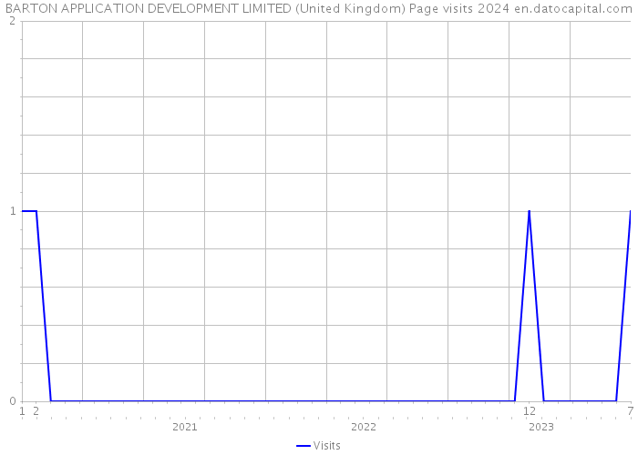 BARTON APPLICATION DEVELOPMENT LIMITED (United Kingdom) Page visits 2024 