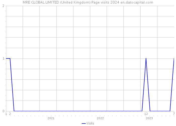 MRE GLOBAL LIMITED (United Kingdom) Page visits 2024 
