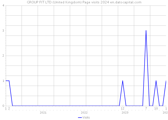 GROUP FIT LTD (United Kingdom) Page visits 2024 
