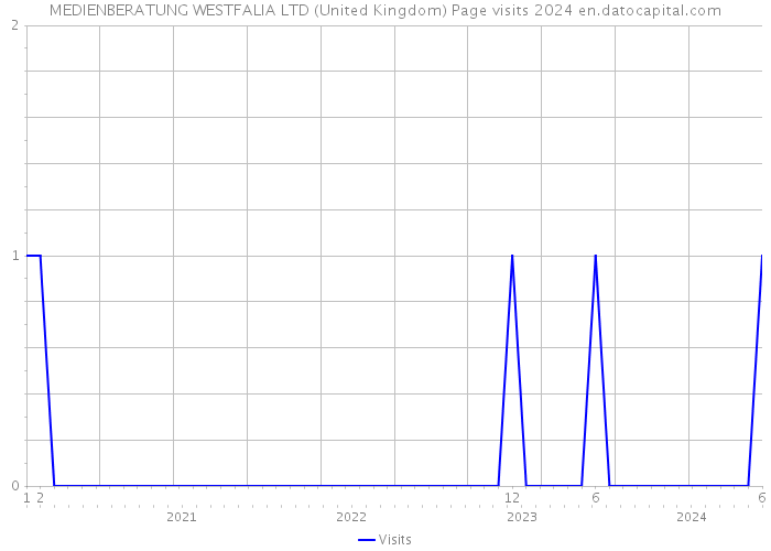 MEDIENBERATUNG WESTFALIA LTD (United Kingdom) Page visits 2024 