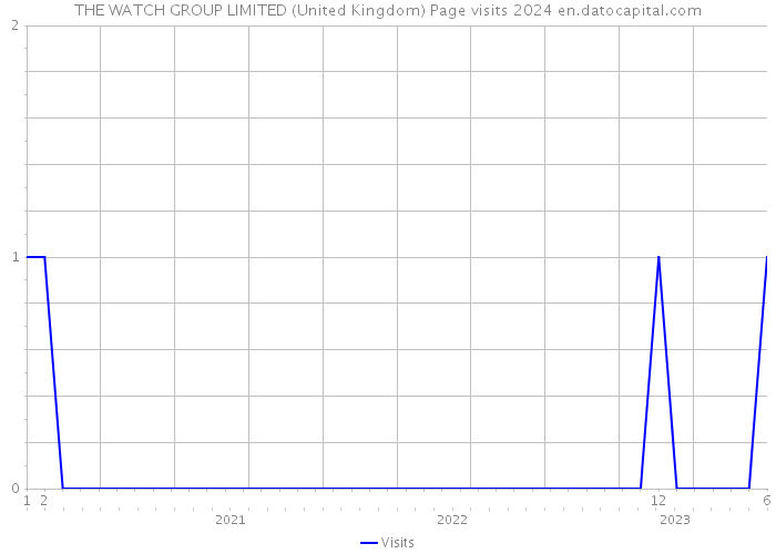 THE WATCH GROUP LIMITED (United Kingdom) Page visits 2024 