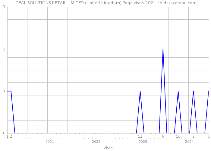 IDEAL SOLUTIONS RETAIL LIMITED (United Kingdom) Page visits 2024 