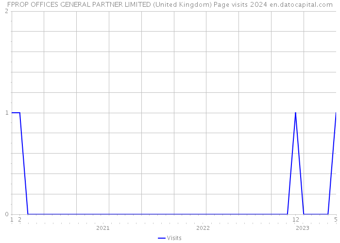 FPROP OFFICES GENERAL PARTNER LIMITED (United Kingdom) Page visits 2024 