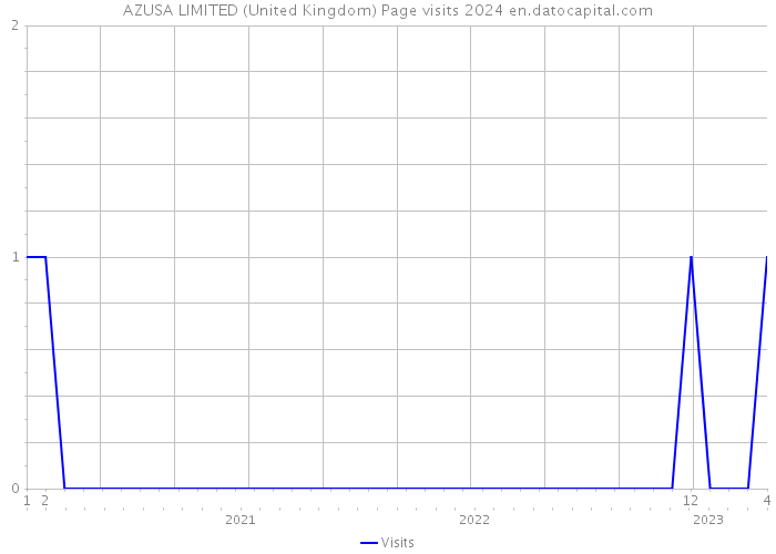 AZUSA LIMITED (United Kingdom) Page visits 2024 