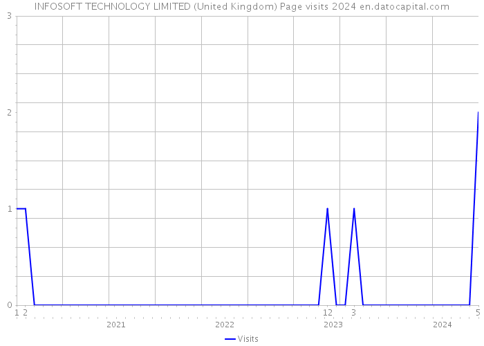 INFOSOFT TECHNOLOGY LIMITED (United Kingdom) Page visits 2024 