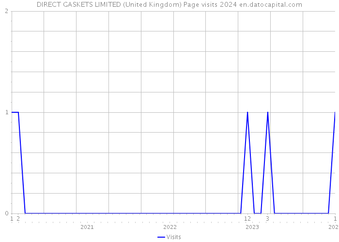 DIRECT GASKETS LIMITED (United Kingdom) Page visits 2024 