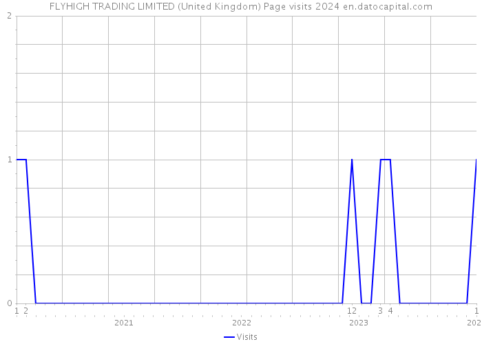 FLYHIGH TRADING LIMITED (United Kingdom) Page visits 2024 