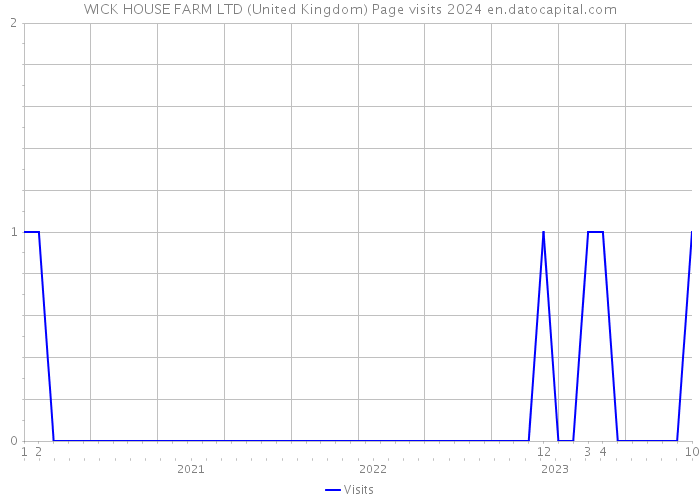 WICK HOUSE FARM LTD (United Kingdom) Page visits 2024 