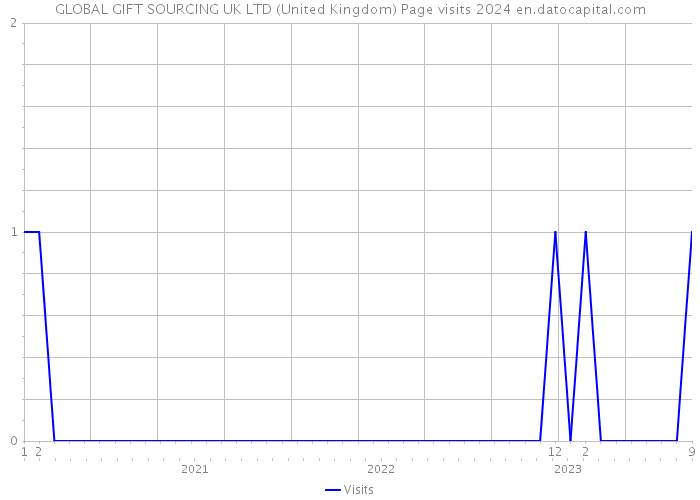 GLOBAL GIFT SOURCING UK LTD (United Kingdom) Page visits 2024 