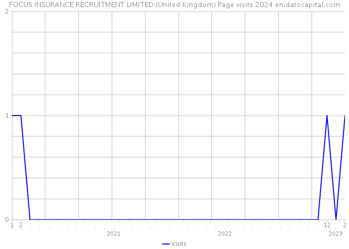 FOCUS INSURANCE RECRUITMENT LIMITED (United Kingdom) Page visits 2024 