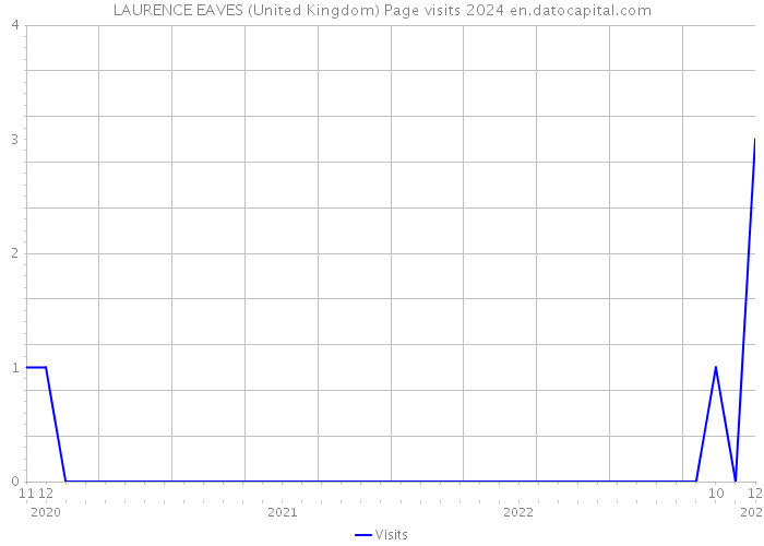LAURENCE EAVES (United Kingdom) Page visits 2024 