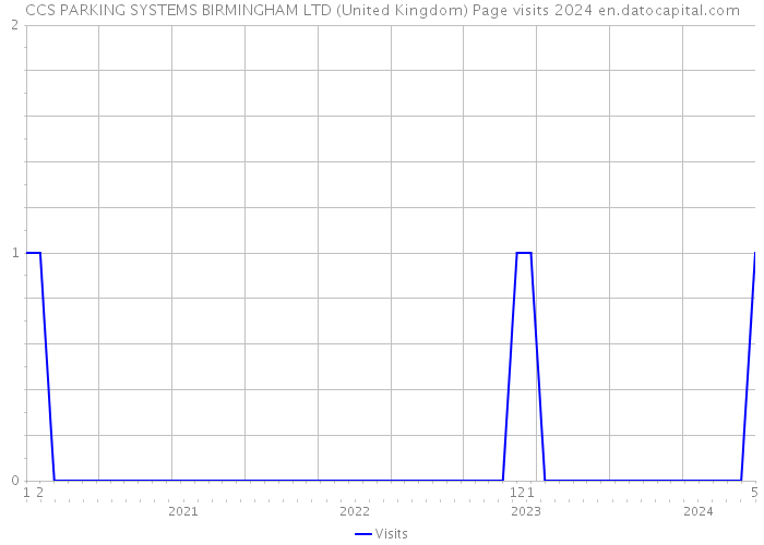 CCS PARKING SYSTEMS BIRMINGHAM LTD (United Kingdom) Page visits 2024 