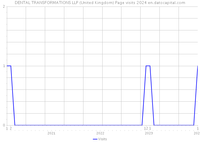 DENTAL TRANSFORMATIONS LLP (United Kingdom) Page visits 2024 
