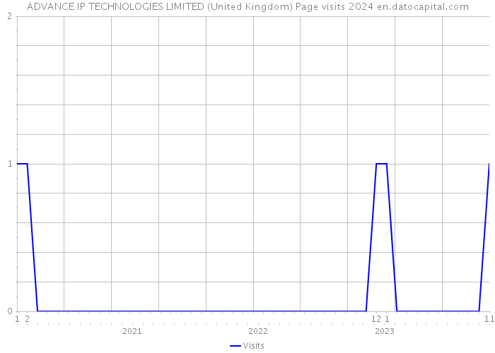 ADVANCE IP TECHNOLOGIES LIMITED (United Kingdom) Page visits 2024 