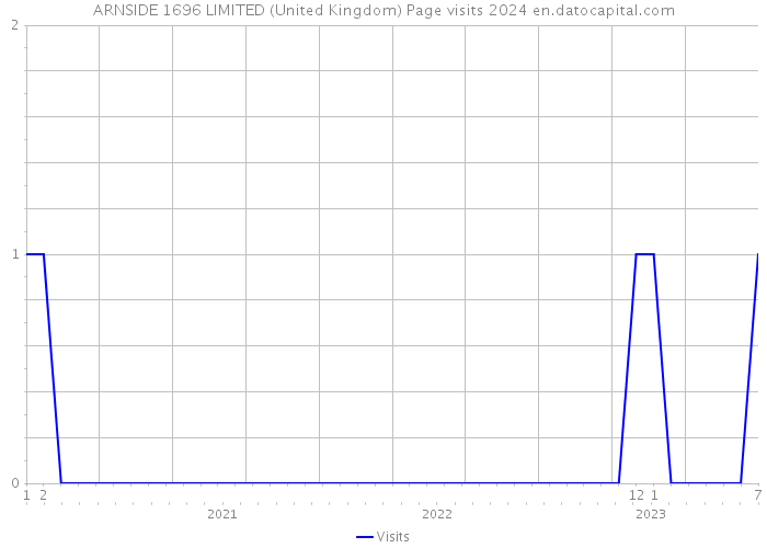 ARNSIDE 1696 LIMITED (United Kingdom) Page visits 2024 