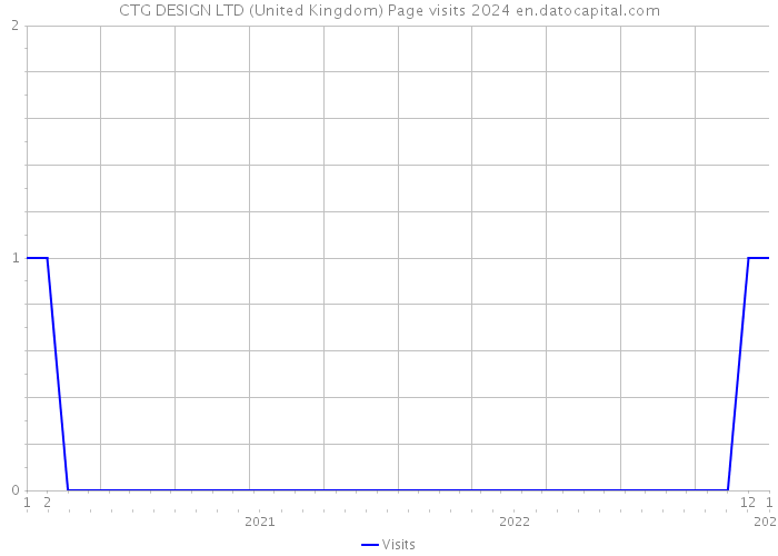 CTG DESIGN LTD (United Kingdom) Page visits 2024 