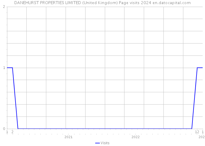 DANEHURST PROPERTIES LIMITED (United Kingdom) Page visits 2024 