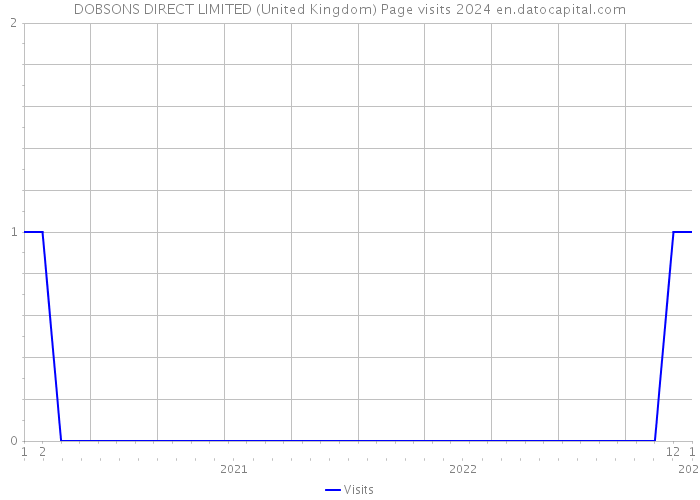 DOBSONS DIRECT LIMITED (United Kingdom) Page visits 2024 