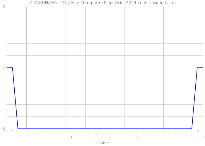 G RANDHAWA LTD (United Kingdom) Page visits 2024 