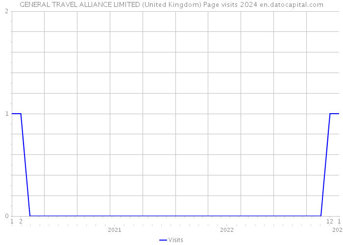 GENERAL TRAVEL ALLIANCE LIMITED (United Kingdom) Page visits 2024 