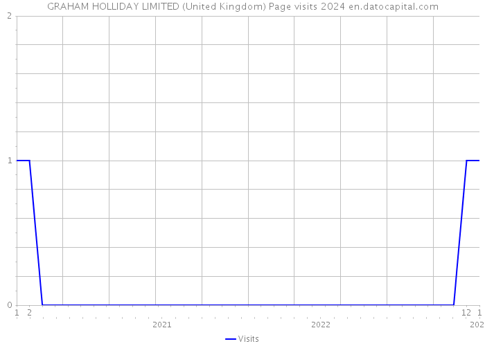 GRAHAM HOLLIDAY LIMITED (United Kingdom) Page visits 2024 