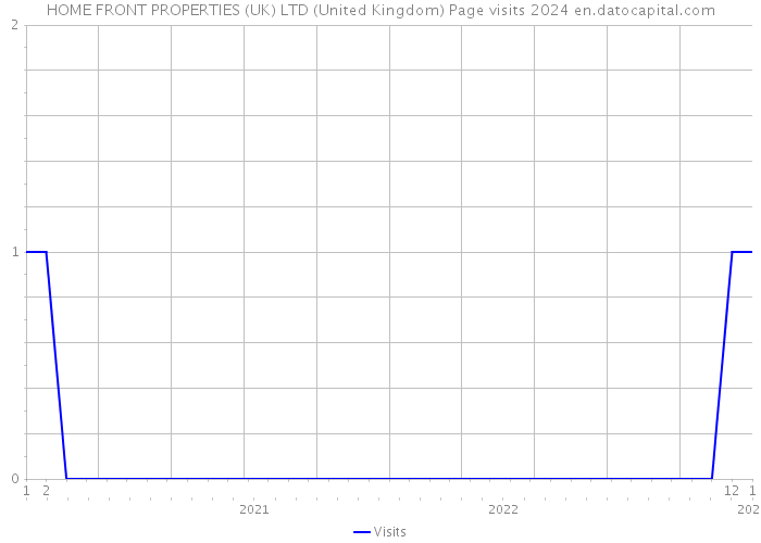 HOME FRONT PROPERTIES (UK) LTD (United Kingdom) Page visits 2024 