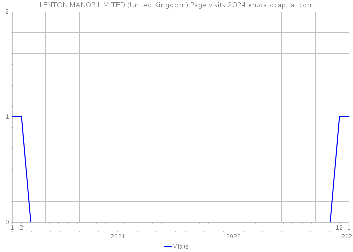 LENTON MANOR LIMITED (United Kingdom) Page visits 2024 