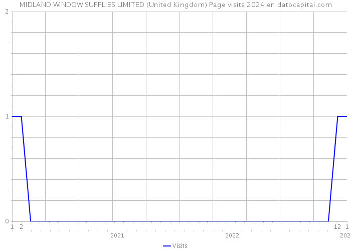 MIDLAND WINDOW SUPPLIES LIMITED (United Kingdom) Page visits 2024 