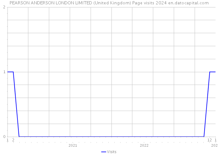 PEARSON ANDERSON LONDON LIMITED (United Kingdom) Page visits 2024 